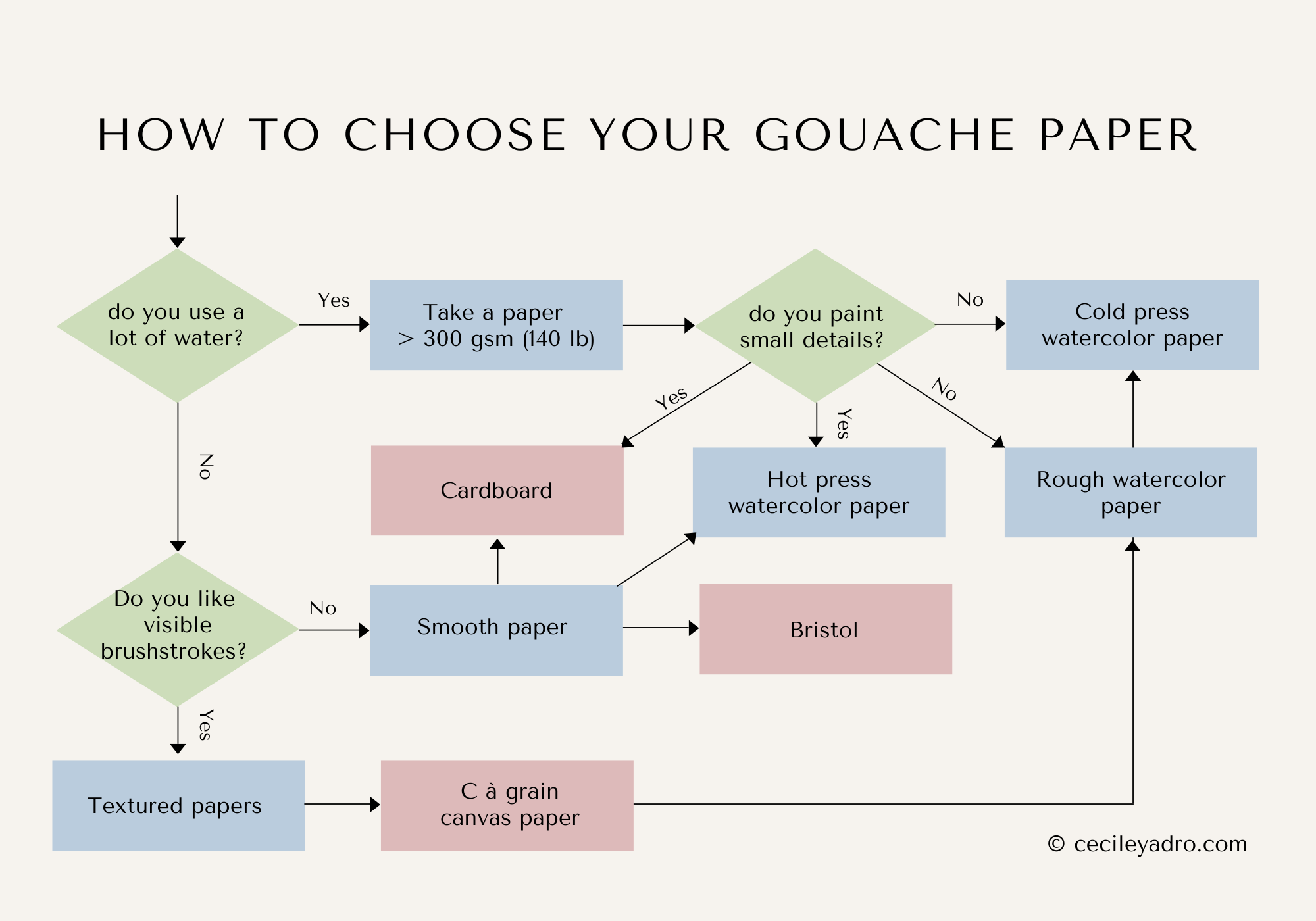 How to choose your gouache paper